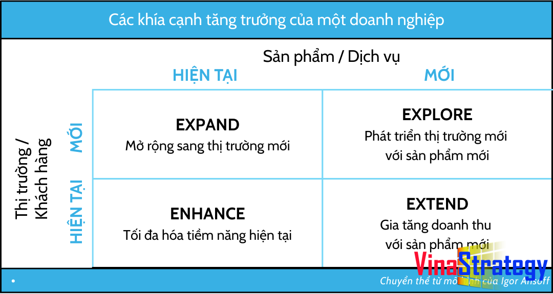 Chiến lược tăng trưởng phát triển sản phẩm hay Chinh phục khách hàng mới