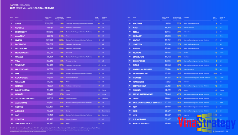Top 100 thương hiệu có giá trị năm 2025